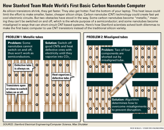 Illustration for article titled Breakthrough: The World’s First Carbon Nanotube Computer